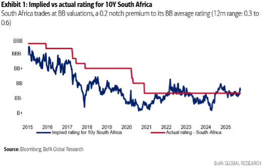 Emerging Insight - South Africa: the end of waiting on ratings?